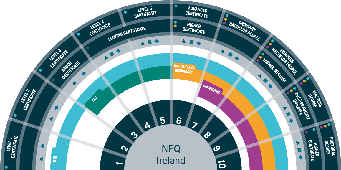 NFQ Levels
